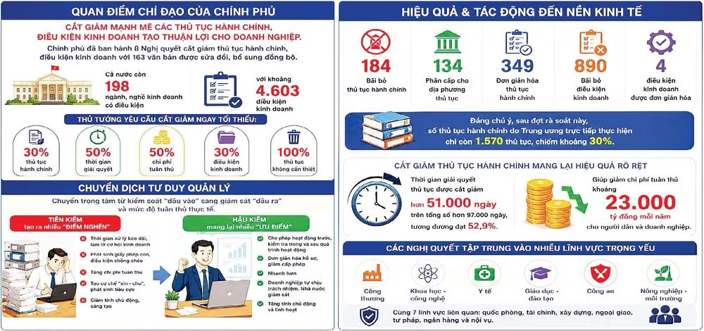 Cắt giảm thủ tục hành chính tạo môi trường kinh doanh thông thoáng