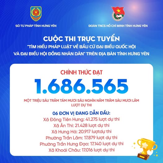 Hưng Yên: Hơn 1,6 triệu lượt dự thi tìm hiểu pháp luật về bầu cử