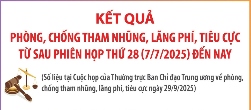 Kết quả phòng, chống tham nhũng, lãng phí, tiêu cực từ sau Phiên họp thứ 28